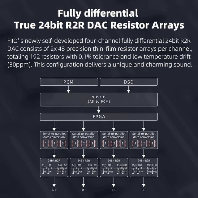 Alt view image 3 of 7 - K11 R2R DAC and Headphone Amplifier for Home Audio or PC, 6.35mm and Balanced 4.4mm, RCA, Coaxial, Optical, 1300mW, 384kHz/24Bit DSD256 (Silver)
