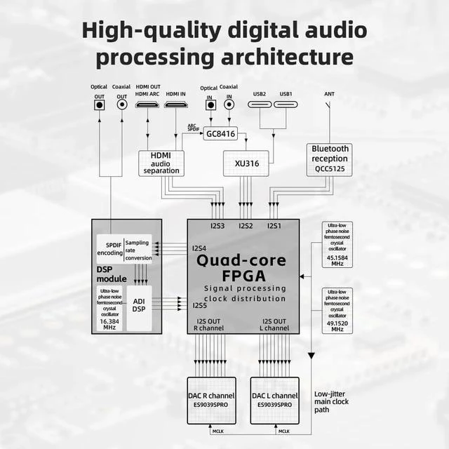 Alt view image 6 of 7 - K19 Dual ES9039SPRO Desktop DAC HiFi Audio DSD512, 31-Band PEQ, XMOS XU-316 for HDMI/Coaxial/Optical Audio Decoder (Silver)