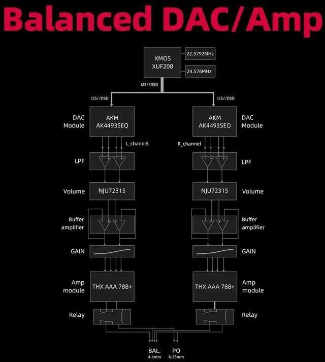 Alt view image 7 of 7 - K7BT Balanced HiFi DAC Bluetooth Headphone Amplifier AK4493S*2, XMOS XU208 PCM384kHz DSD256,USB/Optical/Coaxial/RCA Inputs, 6.35mm/4.4mm Output(US Plug)
