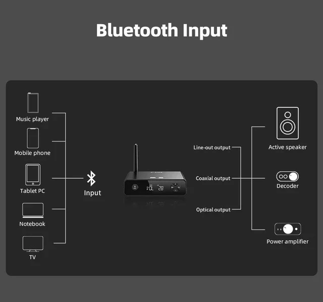 Alt view image 6 of 7 - BR13 HiFi Bluetooth 5.1 Music Receiver Long Range Bluetooth Adapter with USB DAC, LDAC/aptX Low Latency, OLED Display & RCA Optical Coaxial Output for Home Stereo,PC/TV
