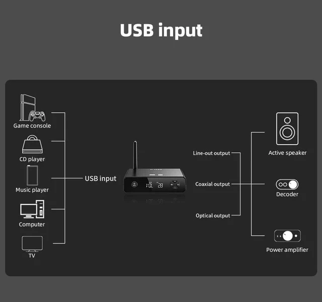 Alt view image 7 of 7 - BR13 HiFi Bluetooth 5.1 Music Receiver Long Range Bluetooth Adapter with USB DAC, LDAC/aptX Low Latency, OLED Display & RCA Optical Coaxial Output for Home Stereo,PC/TV