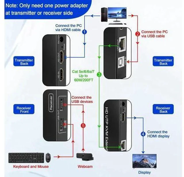 Alt view image 4 of 7 - HDMI KVM Extender Over TCP/IP Cat5e/Cat6/Cat6a/Cat7 Up to 60M/200FT, 1080P@60Hz, 2 USB2.0 Ports, Zero Latency, Cross-Platform Plug & Play