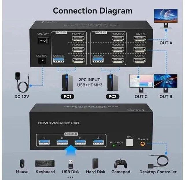 Alt view image 6 of 7 - 2-Port Triple HDMI KVM Switch, 8K@60Hz 4K@60Hz, 4 USB3.0 Ports