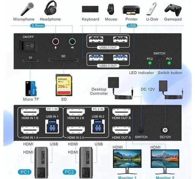 Alt view image 7 of 7 - 2 Port Dual Monitor HDMI KVM Switch 2 In 2 Out, 8K@60Hz 4K@120Hz USB3.0 KVM Switcher with Audio Mic, SD & TF Card Slots for 2 PCs Share 2 Monitors and 4 USB Devices