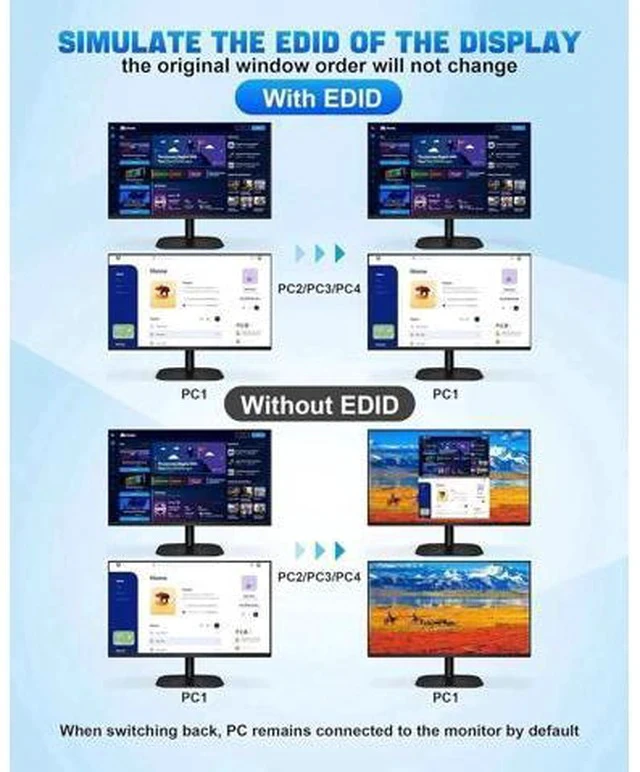 Alt view image 7 of 7 - 4 In 2 Out Dual Monitor HDMI KVM Switch 4K@60Hz USB 3.0, EDID Emulator, Audio & Mic Jack, 3 USB 3.0 Ports for 4 PCs Share 2 Displays