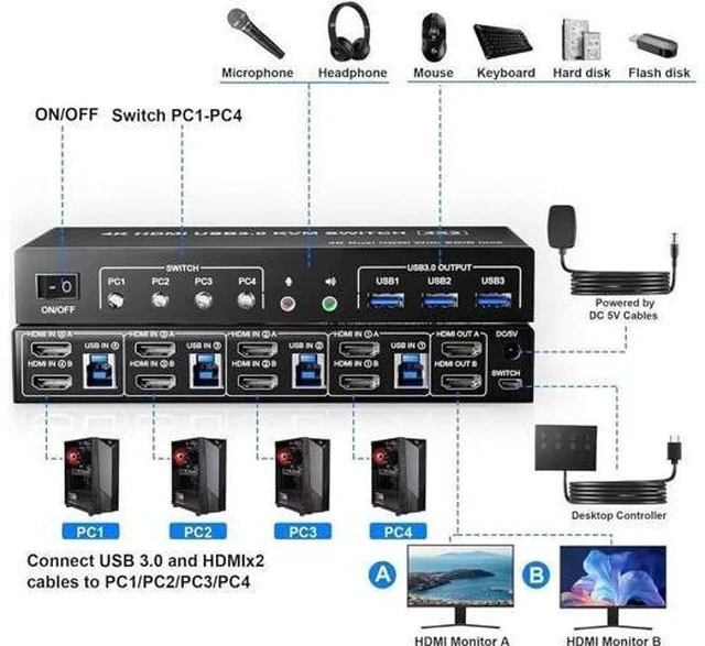 Alt view image 6 of 7 - 4 In 2 Out Dual Monitor HDMI KVM Switch 4K@60Hz USB 3.0, Built-in EDID Emulator, 3 USB 3.0 Ports & Audio Mic Jack for 4 PCs Share Dual Displays