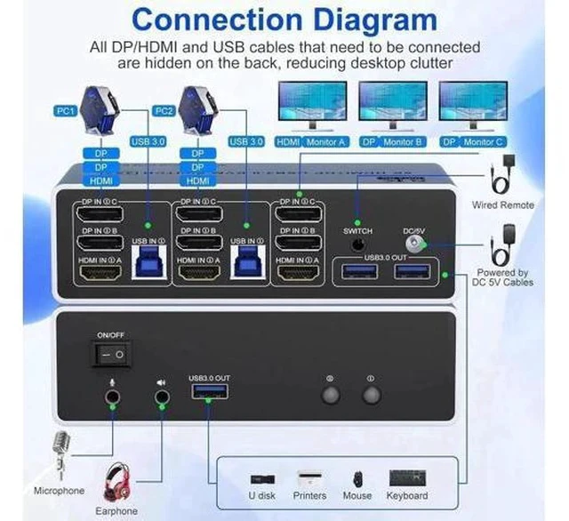 Alt view image 3 of 7 - 2 Port Triple Monitor 1HDMI+2DP KVM Switch, 8K@60Hz 4K@144Hz USB3.0 KVM Switcher with Audio & Mic, 3 USB Ports for 2 PCs Share 3 Displays, Support Extend & Mirror Mode