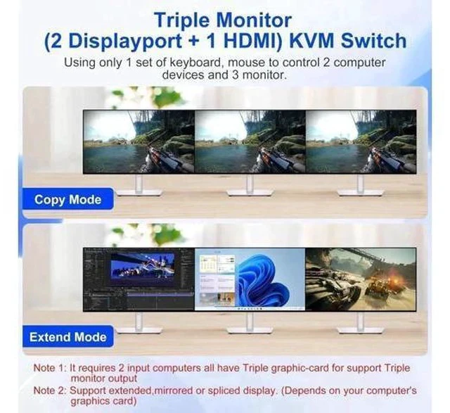 Alt view image 5 of 7 - 2 Port Triple Monitor 1HDMI+2DP KVM Switch, 8K@60Hz 4K@144Hz USB3.0 KVM Switcher with Audio & Mic, 3 USB Ports for 2 PCs Share 3 Displays, Support Extend & Mirror Mode