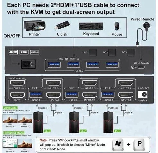 Alt view image 5 of 7 - 3 Port Dual HDMI USB 3.0 KVM Switch 3 In 2 Out, 4K@60Hz 2K@144Hz KVM Switcher with EDID Emulation, 4 USB3.0 Ports for 3 PCs Share 2 Monitors Keyboard Mouse Printer
