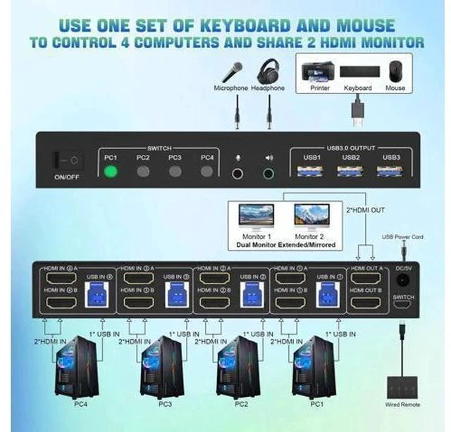Alt view image 2 of 7 - 4 Port Dual Monitor HDMI KVM Switch 4K@60Hz EDID Adaptive, 4 PCs Share 2 Screens, 3 USB 3.0 & Audio Mic Port
