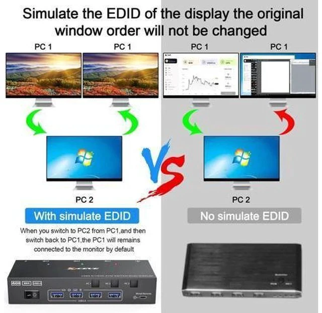 Alt view image 2 of 7 - 3-In-2-Out Dual Monitor HDMI KVM Switch 4K@60Hz, USB 3.0 KVM Switcher with EDID Emulation, 4 USB Ports for 3 PCs Share 2 Displays, Mirror & Extended Mode Supported