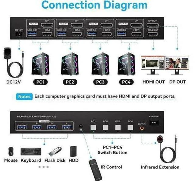 Alt view image 3 of 7 - 4-Port Dual Monitor HDMI2.1+DP1.4 KVM Switch, 8K@60Hz, 4 USB3.0 Ports with IR Remote Control
