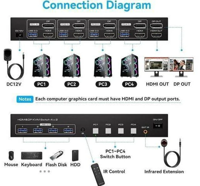 Alt view image 7 of 7 - 4-Port HDMI2.1+DP1.4 Dual Monitor USB3.0 KVM Switch, 8K@60Hz, 4 USB3.0 Ports with IR Remote Control