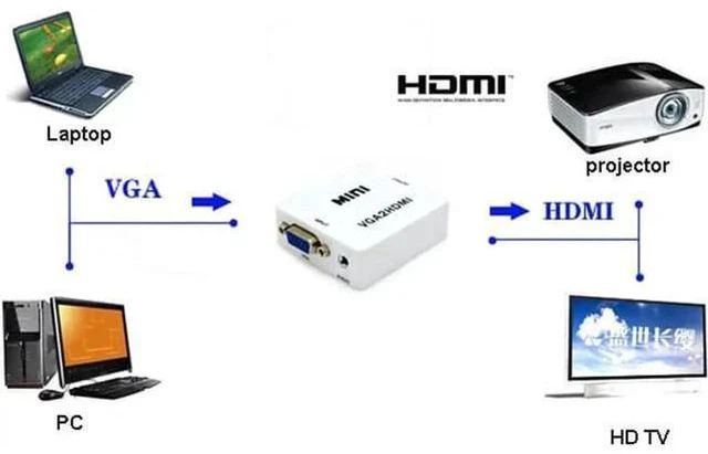 Alt view image 3 of 4 - VGA to HDMI Converter with 3.5mm Audio Port, Full HD 1080P 1920x1080 Output, Analog VGA Digital HDMI Adapter for PC Laptop Monitor HDTV Projector