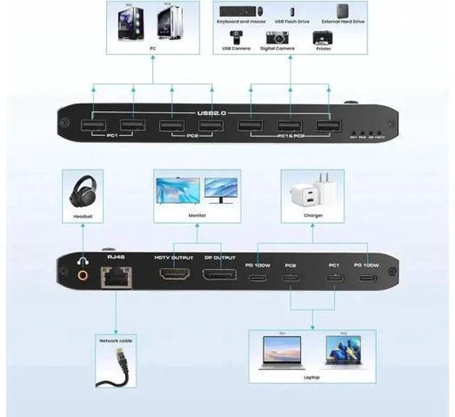 Alt view image 3 of 5 - 2 Port USB-C KVM Switch with HDMI & DP Output, Thunderbolt Type-C KVM Hub 7 USB-A, 100W PD, RJ45 Ethernet & 3.5mm Audio Jack, 4K@60Hz for Laptops