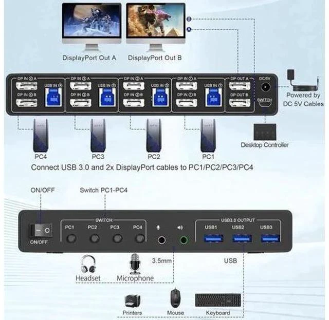 Alt view image 5 of 7 - 4-Port Dual Monitor DP KVM Switch DP1.4, 8K@60Hz USB3.0 KVM Switcher with Audio Mic & 3 USB 3.0 Ports for 4 PCs Share 2 Displays