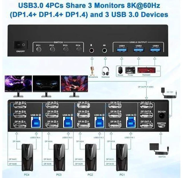 Alt view image 5 of 7 - 4-Port DP1.4 Triple Monitor USB3.0 KVM Switch, 8K@60Hz, Audio & Mic, 3 USB3.0 Ports, Black Manual Switch for 4 PCs 3 Displays