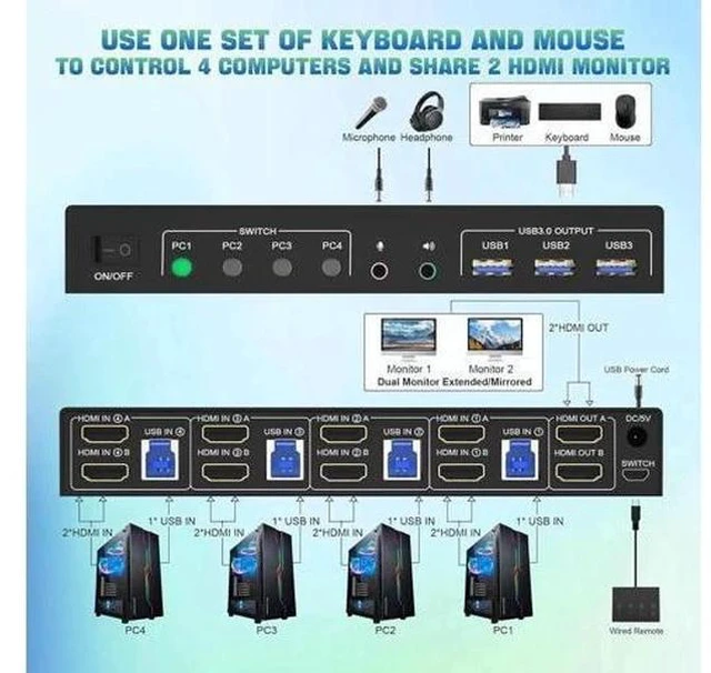 Alt view image 3 of 7 - 4-Port Dual HDMI USB3.0 KVM Switch, 4-In-2-Out 4K@60Hz, EDID, Audio/Mic & 3 USB3.0 for 4 PCs Share 2 Monitors