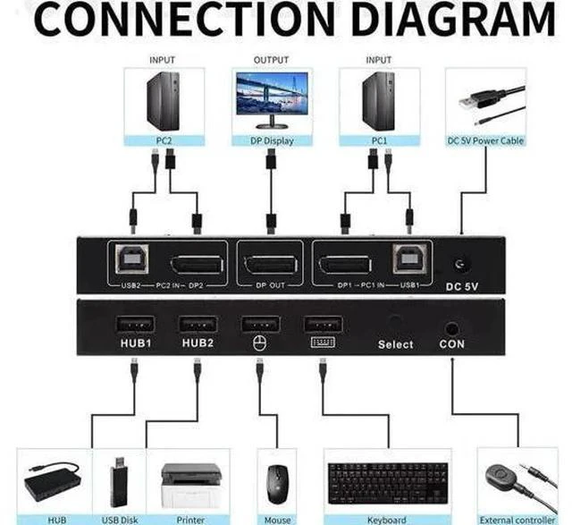 Alt view image 4 of 7 - 2-Port 2 In 1 Out DP 1.2 DisplayPort KVM Switch, 4K@60Hz, 2 PCs Share One Monitor, Keyboard & Mouse, Built-in 4 USB 2.0 Ports, Includes 2pcs 1.5m/5ft USB KVM Cables