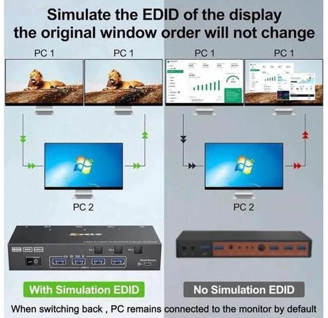 Alt view image 4 of 7 - 3 In 2 Out Dual Monitor HDMI KVM Switch 4K@60Hz 2K@144Hz USB 3.0, Built-in EDID Simulation, 4 USB 3.0 Ports for 3 PCs Share Dual Monitors, Keyboard, Mouse & Printer