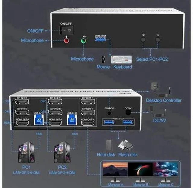 Alt view image 4 of 7 - 2 Port Triple Monitor 1HDMI+2DP KVM Switch, 8K@60Hz USB3.0 KVM Switcher with Audio & Mic, 3 USB 3.0 Ports for 2 PCs Share 3 Displays
