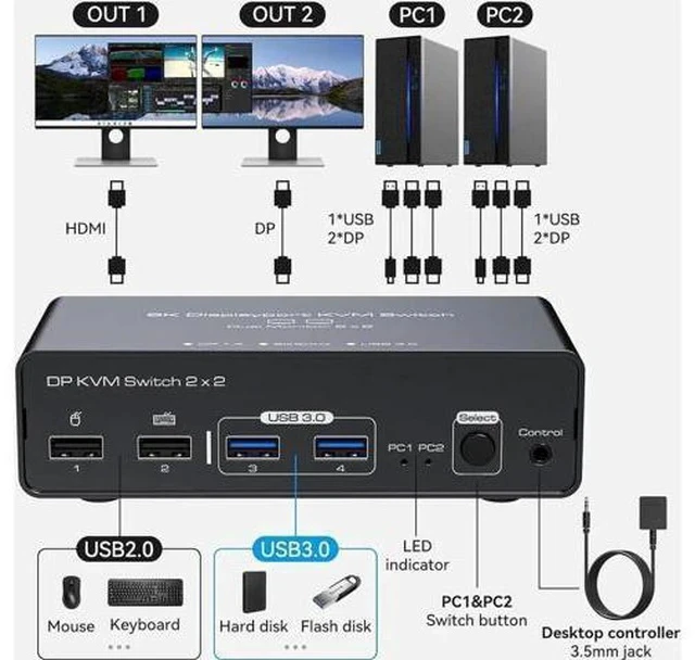 Alt view image 3 of 7 - 2 Port 2-In-2-Out Dual Monitor DisplayPort 1.4 KVM Switch 8K@60Hz 4K@120Hz USB 3.0, Aluminum Housing, with USB3.0 to USB-C Cable, 4 USB Peripherals Sharing for 2 PCs & 2 Displays