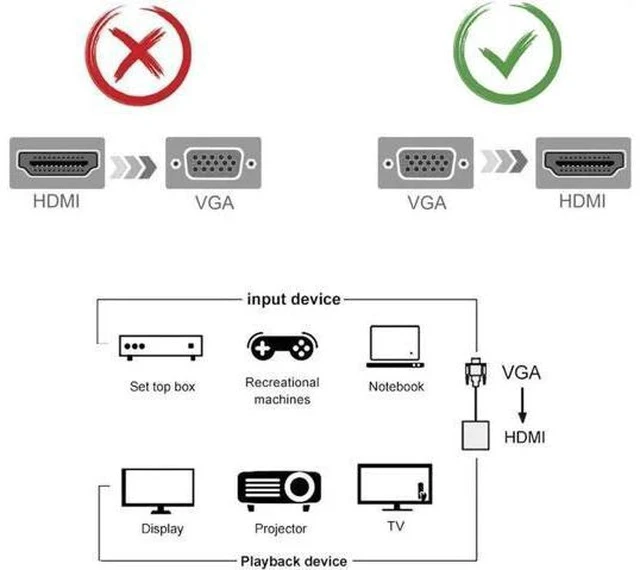 Alt view image 4 of 7 - 1080P VGA Male to HDMI Female Adapter, VGA to HDMI Video Audio Converter with 3.5mm Audio Cable & Power Port, Connect VGA Laptop PC to HDMI Monitor Projector TV