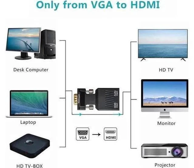 Alt view image 6 of 7 - 1080P VGA Male to HDMI Female Adapter, VGA to HDMI Video Audio Converter with USB Power Cable & 3.5mm Audio Cord for PC Laptop to HDMI Monitor Projector TV