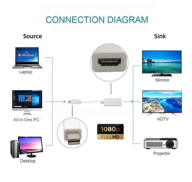 Alt view image 5 of 7 - 0.65ft Mini DisplayPort to HDMI Adapter Cable, Mini DP Male to HDMI Cord for Laptops & Displays