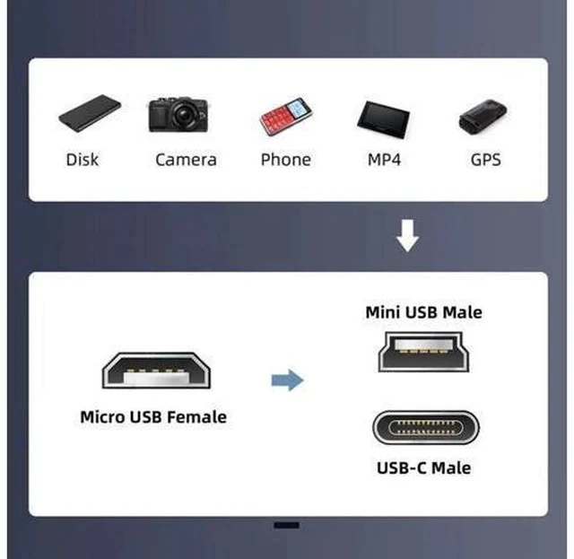 Alt view image 3 of 7 - 2 Pack USB-C & Mini USB Male to Micro USB Female Adapter | USB2.0 480Mbps Data, 12W 5V/2.4A Charging Converter
