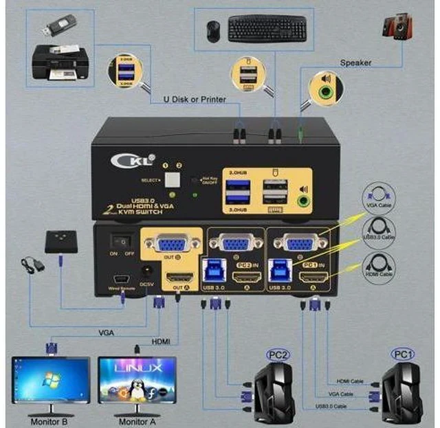 Alt view image 3 of 7 - CKL 2-Port Dual Monitor KVM Switch (HDMI+VGA), 4K for 2 PCs 2 Displays