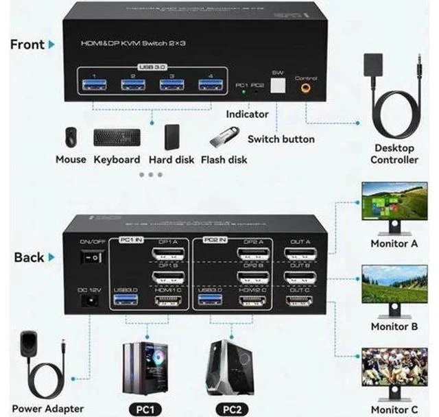 Alt view image 5 of 7 - 2-Port Triple Monitor KVM Switch (2DP+1HDMI), 8K@60Hz / 4K@144Hz, 4 USB3.0 Ports