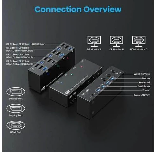 Alt view image 5 of 7 - 3 PCs Triple Monitor 1HDMI+2DP Hybrid KVM Switch, HDMI 8K@60Hz 4K@120Hz, DP 8K@30Hz 4K@144Hz, 4 USB 3.0 Ports, Wired Remote & 3 USB Cables Included for 3 Hosts Share 3 Displays