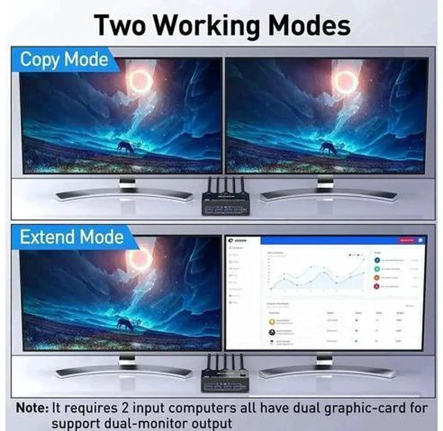 Alt view image 3 of 7 - 2 Port Dual Monitor DP 1.4 KVM Switch 8K@30Hz 4K@60Hz, 2 PCs Share 2 Screens, 4 USB 3.0 Ports, DP1.2 Backward Compatible, With DP USB Cables & Wired Controller