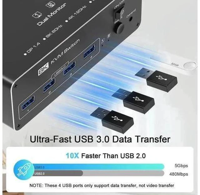 Alt view image 4 of 7 - 2 Port Dual Monitor DP USB3.0 KVM Switch 8K@60Hz/4K@144Hz, 4 USB3.0 Ports, Support Extended & Mirrored Modes, Remote Controller & USB Cables Included for 2 PCs
