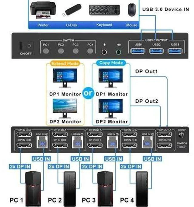 Alt view image 4 of 7 - 4-Port DP1.4 Dual Monitor USB3.0 KVM Switch 4 In 2 Out, 8K@60Hz, Audio Output & 3 USB3.0 Ports