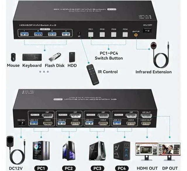 Alt view image 6 of 7 - 4 Port Hybrid HDMI+DP Dual Monitor KVM Switch, 8K@60Hz 4K@120Hz USB3.0 KVM Switcher with 4 USB3.0 Ports, Remote Control & Power Adapter for 4 PCs Share 2 Displays, Support Extend & Mirror Mode