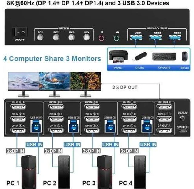 Alt view image 6 of 7 - 4-Port DP1.4 Triple Monitor USB3.0 KVM Switch, 8K, Audio & Mic + 3 USB3.0 Ports for 4 PCs 3 Screens