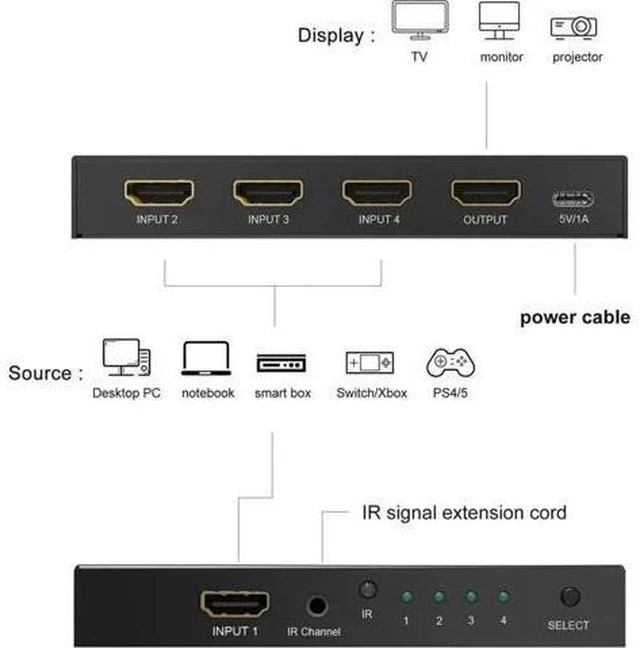 Alt view image 3 of 7 - 4 in 1 Out 8K HDMI 2.1 Switcher with Remote Control, Directional HDMI Switch 48Gbps High Speed, Supports 8K@60Hz, 4K@120Hz Ultra HD Video