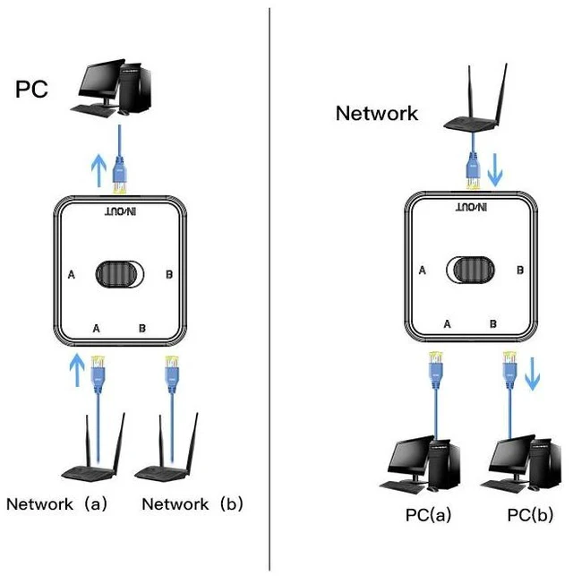 Alt view image 6 of 6 - Gigabit Ethernet Network Switch RJ45 2 Port to 1 Port Manual Selector Box, Unpowered Network Sharing Switch Internal External Network Toggle Button Compatible with Cat5e Cat6 Cat7 Ethernet Cable