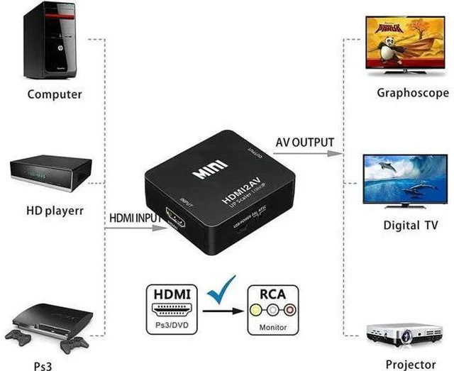 Alt view image 4 of 6 - HDMI to 3RCA CVBS Composite AV Converter Adapter, 1080P HDMI to RCA Video Audio Converter Support PAL/NTSC, for PC, Laptop, Xbox, PS4, PS3, Blu-Ray Player, DVD, Camera, HD TV, STB, VHS VCR