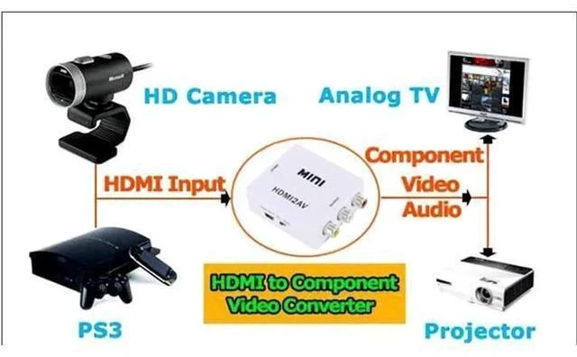 Alt view image 3 of 7 - 1080P Mini HDMI to RCA Converter, HDMI to CVBS AV Composite Audio Video Adapter, Supports NTSC PAL, Plug and Play for HDTV, Old TV, Projector, DVD Player