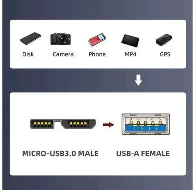 Alt view image 3 of 7 - USB 3.1 USB-A Female to Micro USB 3.0 Male Adapter, 10Gbps High Speed Data & Power Transfer Connector for Laptop External SSD Hard Drives