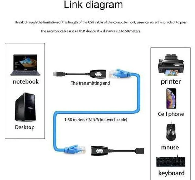 Alt view image 5 of 5 - USB 2.0 to RJ45 LAN Extender Adapter, USB Signal Over Cat5/Cat5e/Cat6 Ethernet Cable Extension Cord for Remote USB Device Transmission
