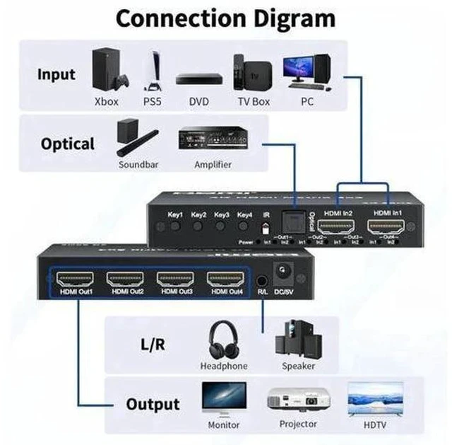 Alt view image 5 of 7 - 2x4 HDMI 2.0 Matrix Switch 4K@60Hz with IR Remote, 2 In 4 Out 18Gbps Video Splitter Support Optical SPDIF + 3.5mm Audio Extractor, HDR HDCP2.2 for NS, PS5, Fire Stick, 4K TV Monitor