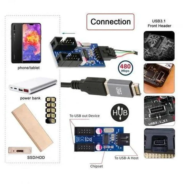 Alt view image 4 of 7 - USB3.1 Type-E 20Pin Male to Dual USB2.0 A Female + 9Pin/10Pin Motherboard Header Internal Hub Adapter, 1-to-2 USB Port Multiplier Splitter Cable
