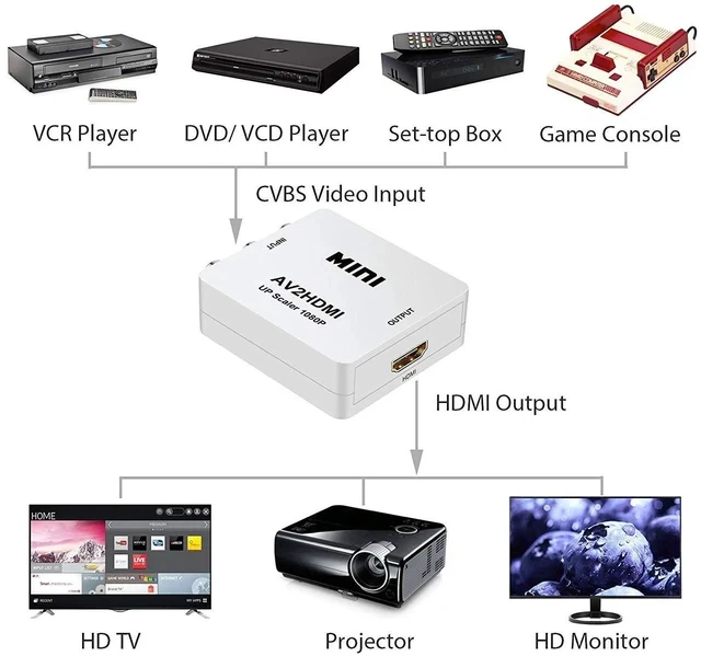 Alt view image 6 of 6 - AV to HDMI Video Converter 1080P 3-RCA Composite to HDMI Adapter for DVD / Game Console / Set-Top Box to HDTV / Monitor / Projector - white