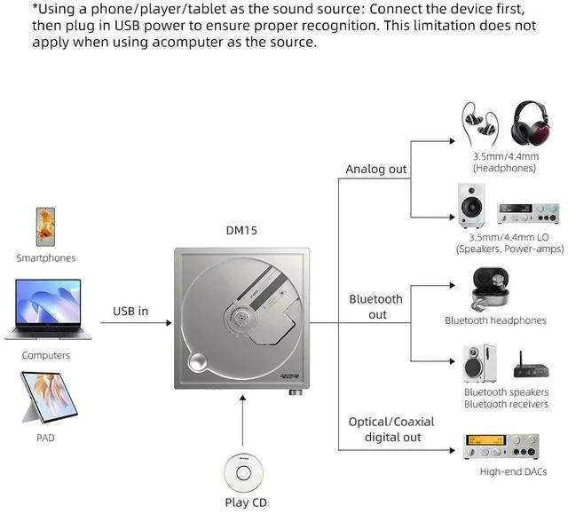 Alt view image 5 of 7 - DM15 Portable Stereo CD Player with True 24Bit R2R DAC, 1150mW+1150mW High-Power Output, aptX Adaptive Bluetooth Transmitter, 24 Sound Presets, USB/CD HiFi Audio, HD Display (Silver)