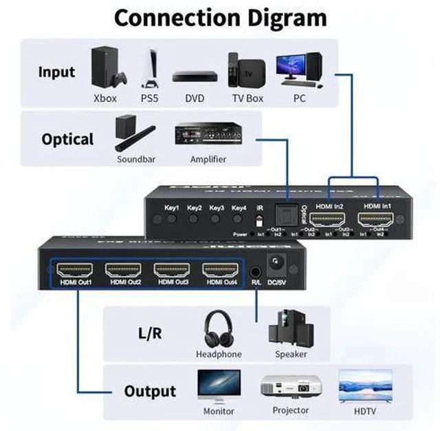 Alt view image 6 of 7 - 2x4 HDMI Matrix Switch 4K@60Hz HDR, HDMI 2.0 18Gbps 2 Input 4 Output Video Splitter with Optical SPDIF & 3.5mm Audio Extractor, HDCP 2.2 IR Remote, for PS5, Nintendo Switch, Fire Stick, Xbox, PC, Blu-