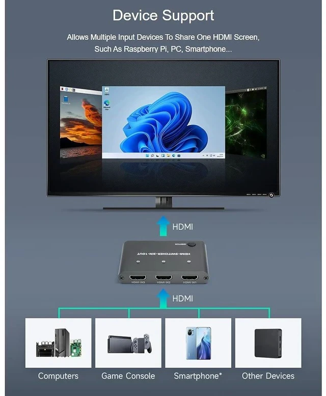 Alt view image 6 of 7 - HDMI Switcher 3 in 1 Out 4K HD HDMI Switcher Splitter,Support 4K/2K@30Hz and 4K/2K (YCbCr420)@60Hz Resolution,HDMI 1.4b,DVI1.0,Compatible with Raspberry Pi, PC, Smartphone